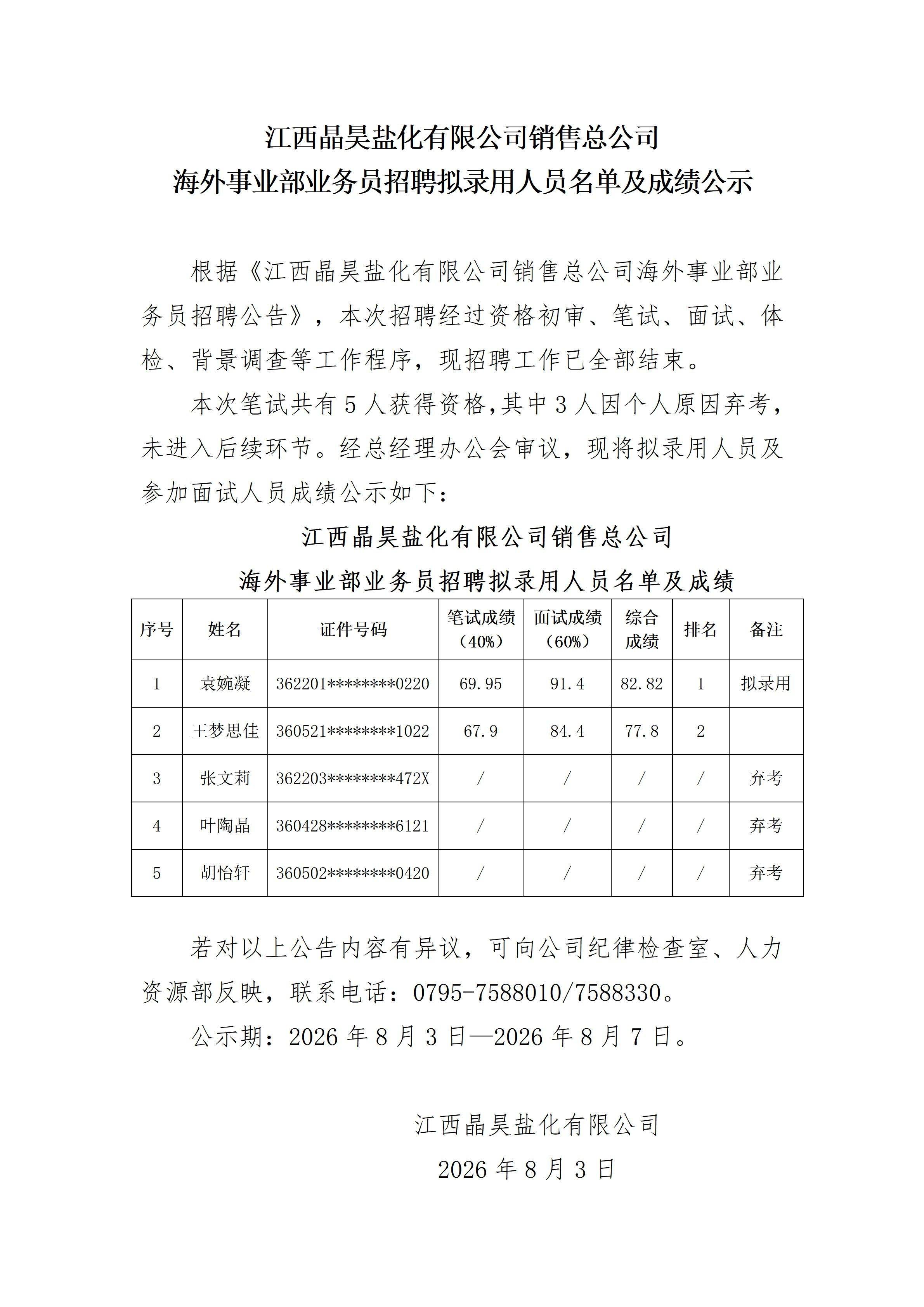 江西晶昊盐化有限公司销售总公司海外事业部业务员拟录用人员名单及成绩公示(2)_01.jpg